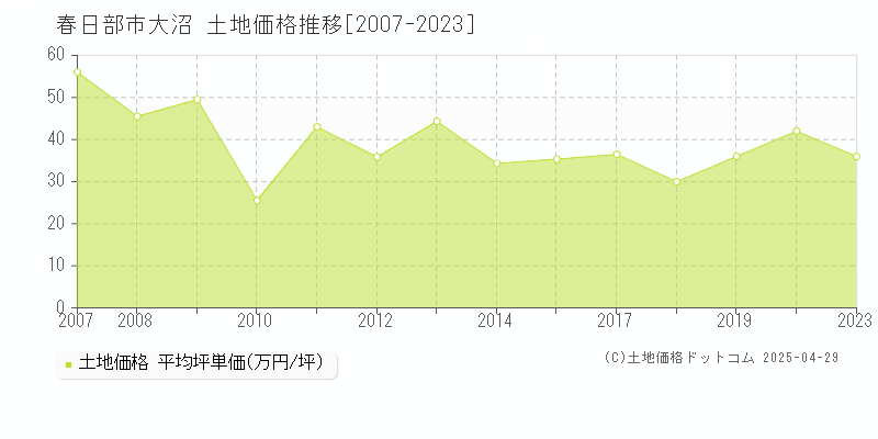 春日部市大沼の土地価格推移グラフ 