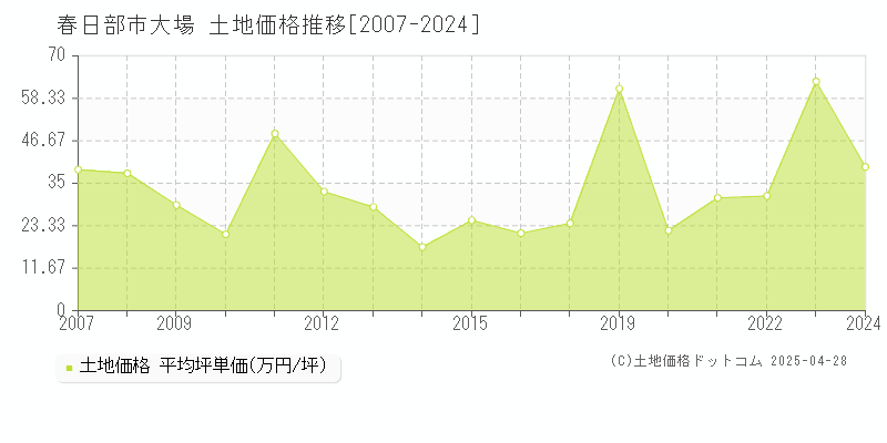 春日部市大場の土地価格推移グラフ 