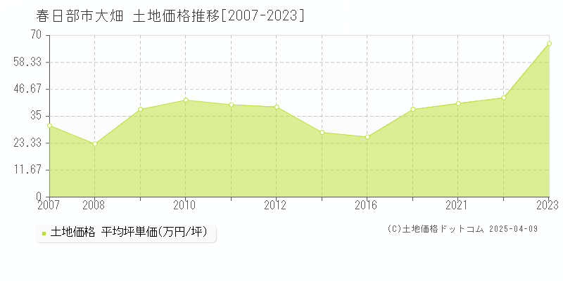 春日部市大畑の土地価格推移グラフ 