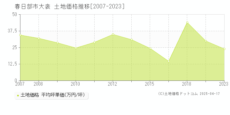 春日部市大衾の土地価格推移グラフ 