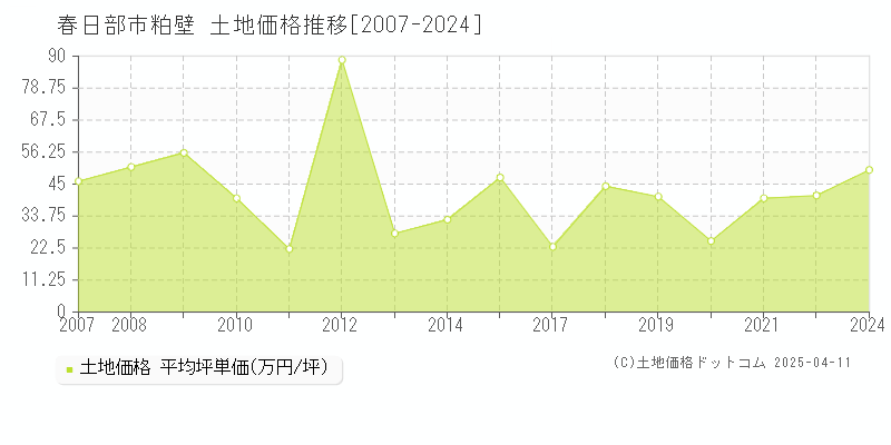 春日部市粕壁の土地価格推移グラフ 