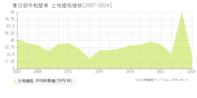 春日部市粕壁東の土地取引事例推移グラフ 