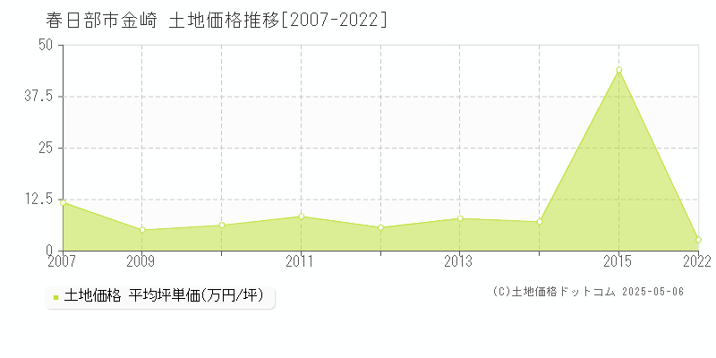 金崎(春日部市)の土地価格推移グラフ(坪単価)[2007-2022年]