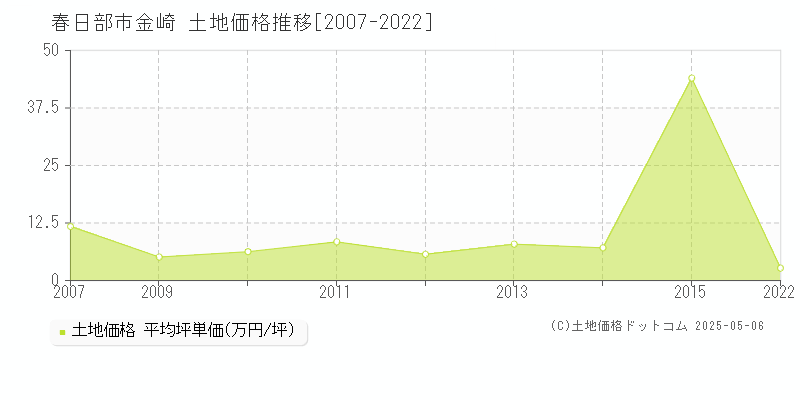 春日部市金崎の土地価格推移グラフ 