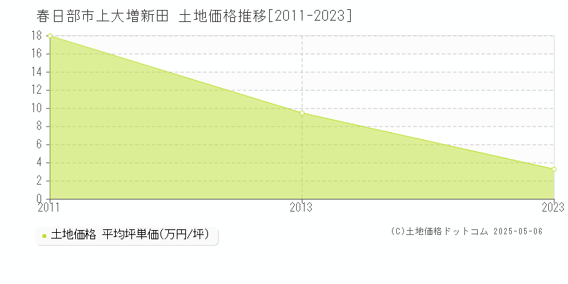 上大増新田(春日部市)の土地価格推移グラフ(坪単価)[2011-2023年]