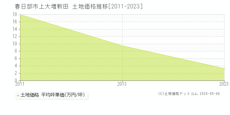 春日部市上大増新田の土地価格推移グラフ 