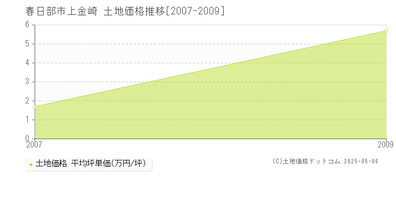 上金崎(春日部市)の土地価格推移グラフ(坪単価)[2007-2009年]
