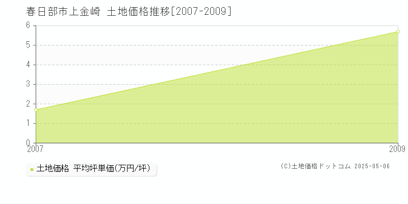 春日部市上金崎の土地価格推移グラフ 