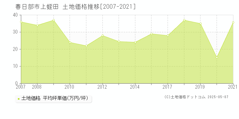 上蛭田(春日部市)の土地価格推移グラフ(坪単価)[2007-2021年]