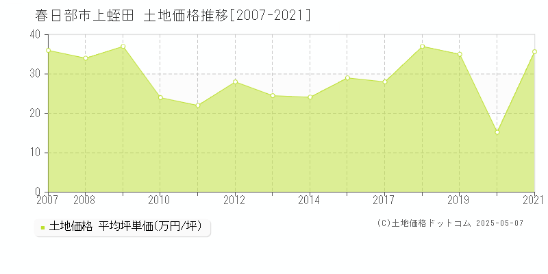 春日部市上蛭田の土地価格推移グラフ 