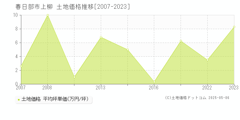 上柳(春日部市)の土地価格推移グラフ(坪単価)[2007-2023年]