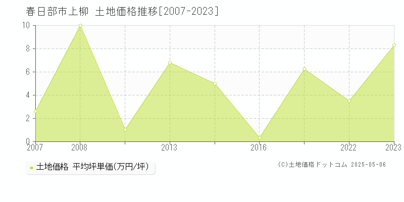 春日部市上柳の土地価格推移グラフ 