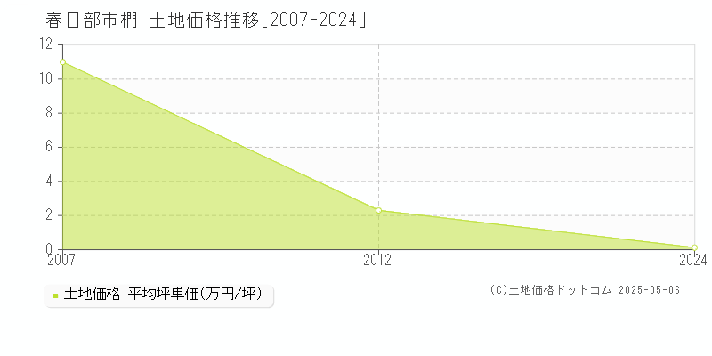 椚(春日部市)の土地価格推移グラフ(坪単価)[2007-2024年]