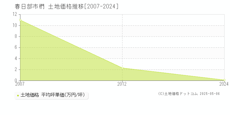 春日部市椚の土地価格推移グラフ 