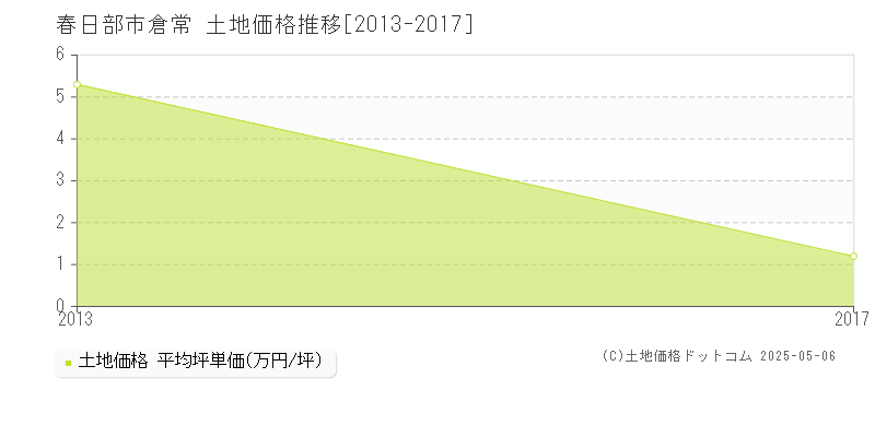 倉常(春日部市)の土地価格推移グラフ(坪単価)[2013-2017年]