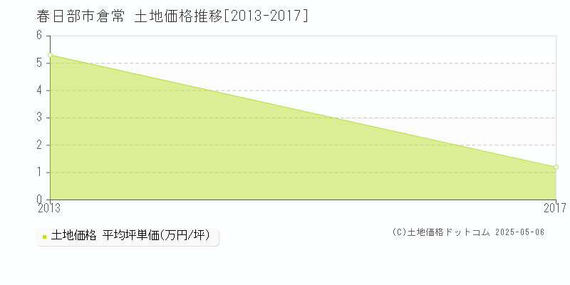 春日部市倉常の土地価格推移グラフ 