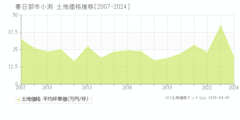 春日部市小渕の土地価格推移グラフ 