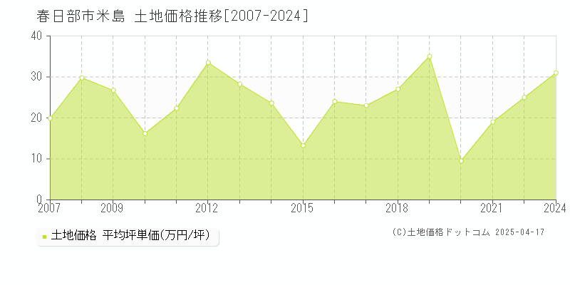 春日部市米島の土地価格推移グラフ 