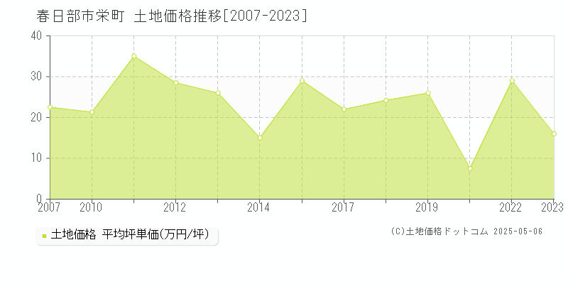 栄町(春日部市)の土地価格推移グラフ(坪単価)[2007-2023年]