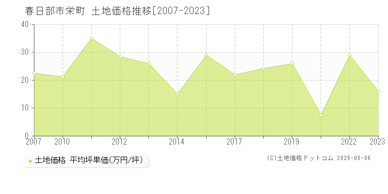 春日部市栄町の土地価格推移グラフ 