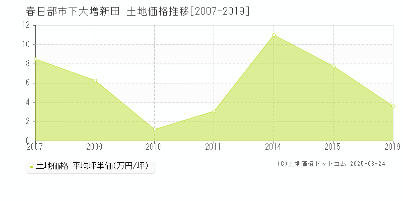 春日部市下大増新田の土地価格推移グラフ 