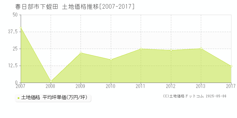 下蛭田(春日部市)の土地価格推移グラフ(坪単価)[2007-2017年]