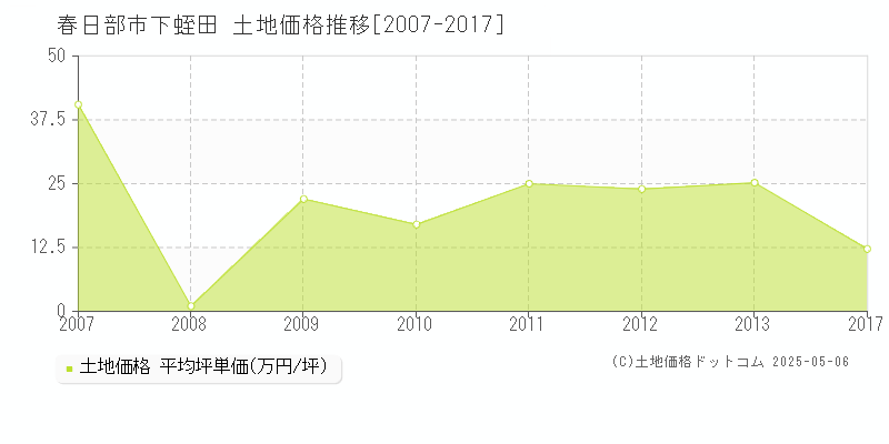 春日部市下蛭田の土地価格推移グラフ 