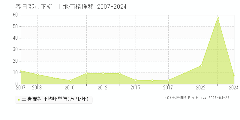 春日部市下柳の土地取引事例推移グラフ 