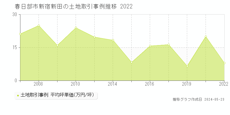 春日部市新宿新田の土地価格推移グラフ 