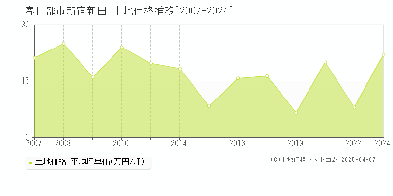 春日部市新宿新田の土地価格推移グラフ 