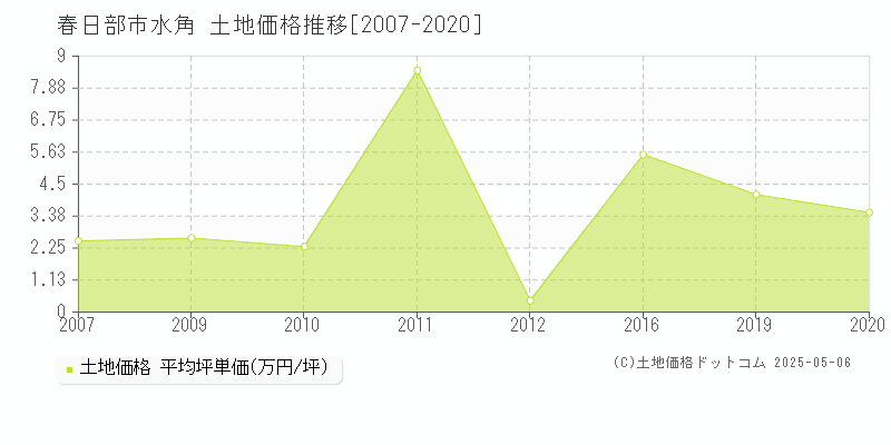 水角(春日部市)の土地価格推移グラフ(坪単価)[2007-2020年]