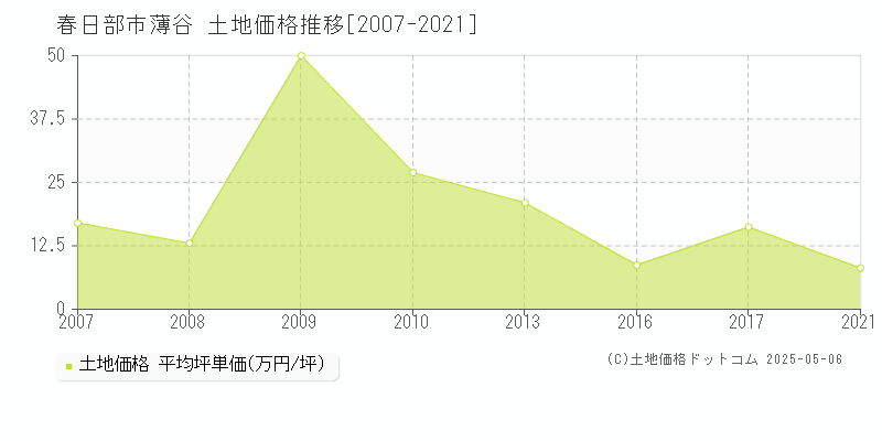 薄谷(春日部市)の土地価格推移グラフ(坪単価)[2007-2021年]