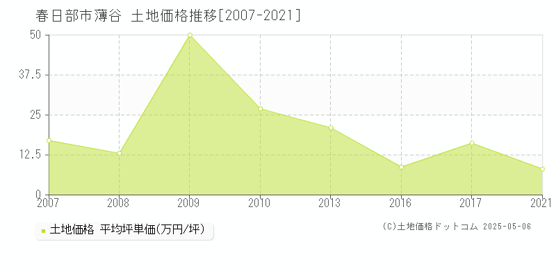 春日部市薄谷の土地価格推移グラフ 