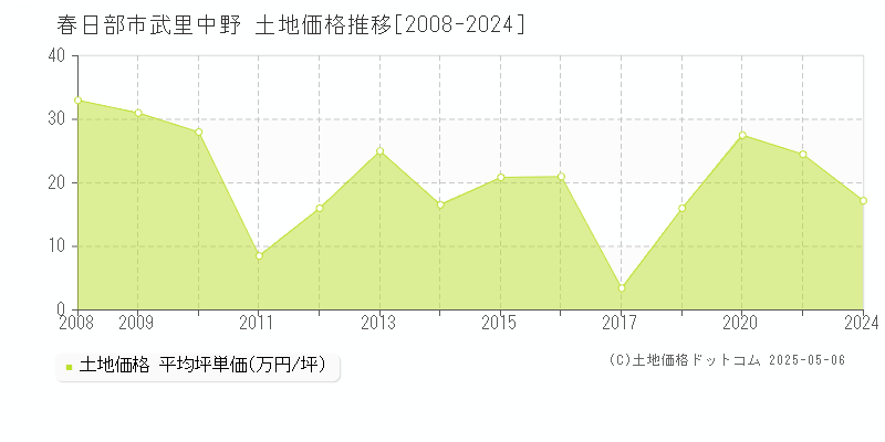 武里中野(春日部市)の土地価格推移グラフ(坪単価)[2008-2024年]