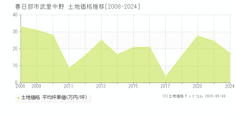 春日部市武里中野の土地価格推移グラフ 