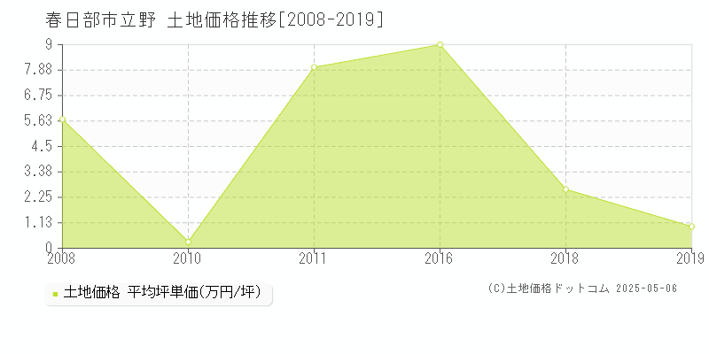 立野(春日部市)の土地価格推移グラフ(坪単価)[2008-2019年]