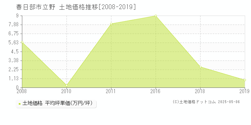 春日部市立野の土地価格推移グラフ 