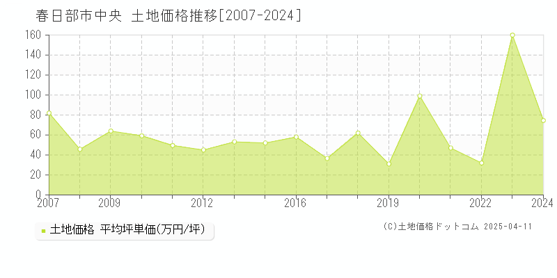 春日部市中央の土地取引事例推移グラフ 