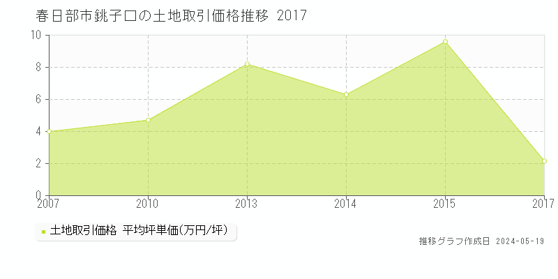 春日部市銚子口の土地価格推移グラフ 