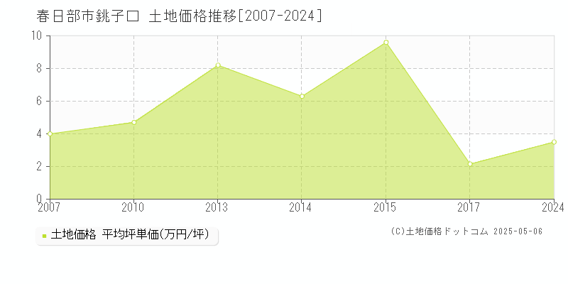 銚子口(春日部市)の土地価格推移グラフ(坪単価)[2007-2024年]