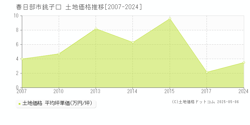 春日部市銚子口の土地価格推移グラフ 