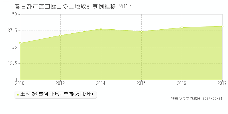 春日部市道口蛭田の土地価格推移グラフ 