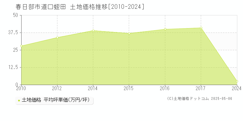 道口蛭田(春日部市)の土地価格推移グラフ(坪単価)[2010-2024年]