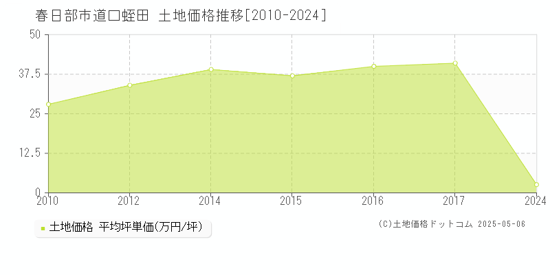 春日部市道口蛭田の土地価格推移グラフ 