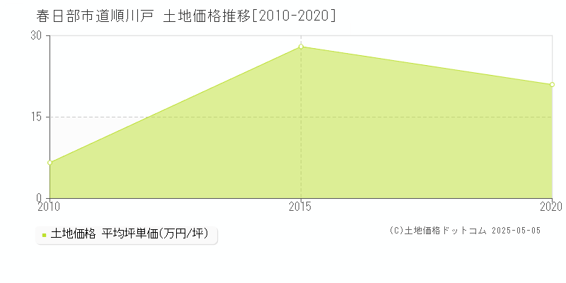 道順川戸(春日部市)の土地価格推移グラフ(坪単価)[2010-2020年]
