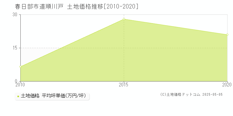 春日部市道順川戸の土地価格推移グラフ 