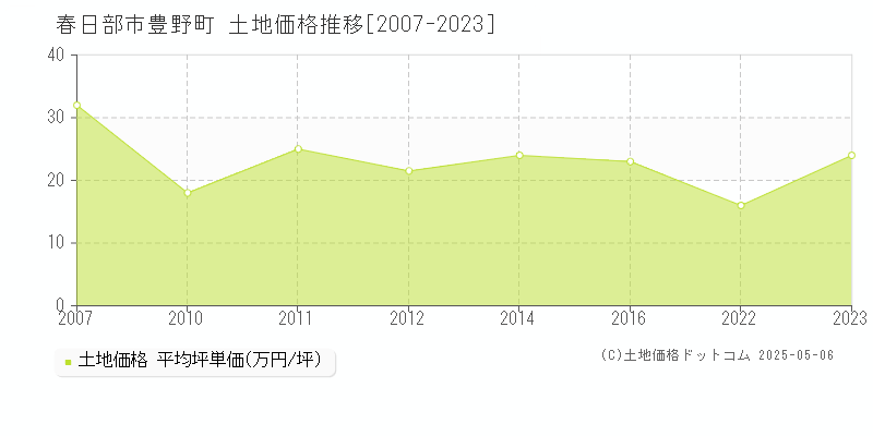 豊野町(春日部市)の土地価格推移グラフ(坪単価)[2007-2023年]