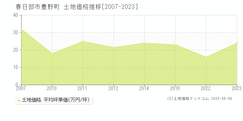 春日部市豊野町の土地価格推移グラフ 