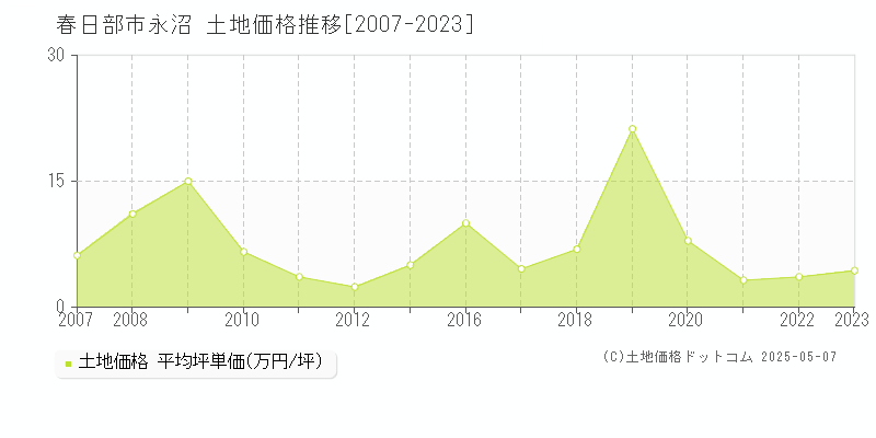 永沼(春日部市)の土地価格推移グラフ(坪単価)[2007-2023年]