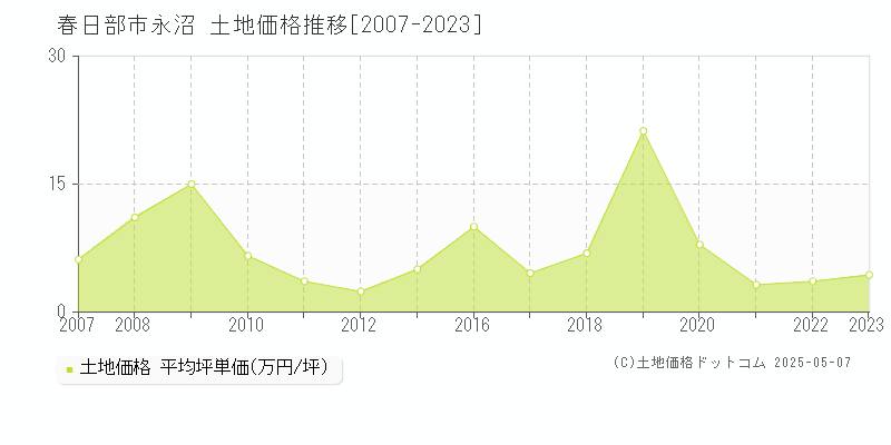 春日部市永沼の土地価格推移グラフ 